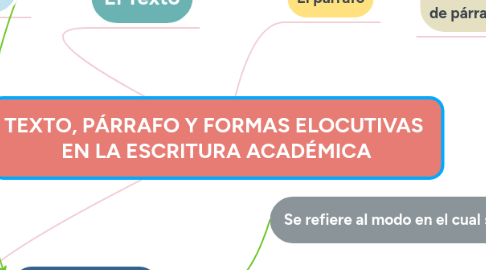 Mind Map: TEXTO, PÁRRAFO Y FORMAS ELOCUTIVAS  EN LA ESCRITURA ACADÉMICA