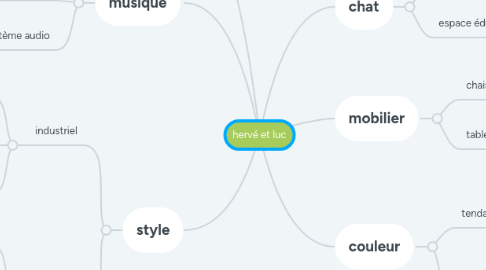 Mind Map: hervé et luc