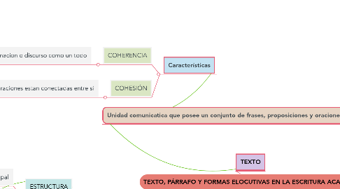 Mind Map: TEXTO, PÁRRAFO Y FORMAS ELOCUTIVAS EN LA ESCRITURA ACADEMICA