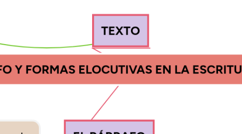 Mind Map: TEXTO, PÁRRAFO Y FORMAS ELOCUTIVAS EN LA ESCRITURA ACADEMICA