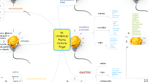 Mind Map: MI TRABAJO María Victoria Ángel