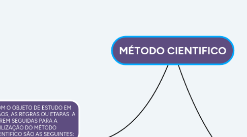 Mind Map: MÉTODO CIENTIFICO