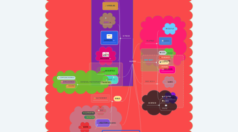 Mind Map: HUMSS