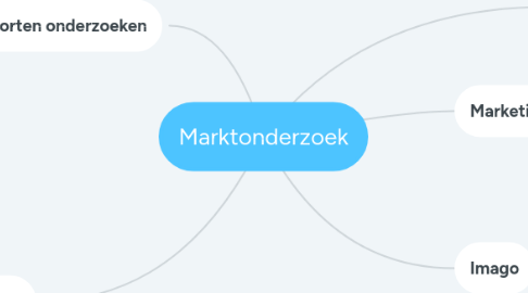 Mind Map: Marktonderzoek