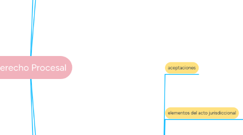 Mind Map: Derecho Procesal