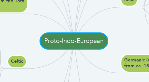 Mind Map: Proto-Indo-European