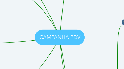 Mind Map: CAMPANHA PDV