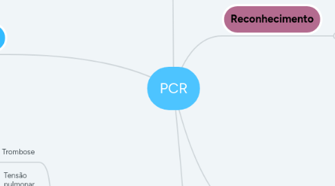 Mind Map: PCR