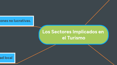 Mind Map: Los Sectores Implicados en el Turismo