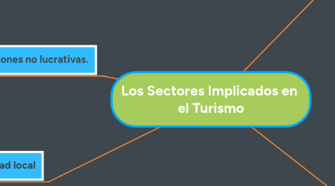 Mind Map: Los Sectores Implicados en  el Turismo