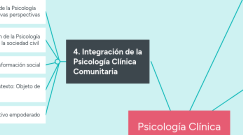 Mind Map: Psicología Clínica Comunitaria