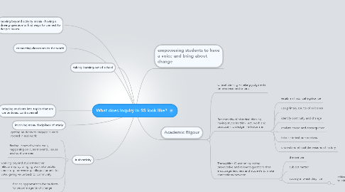 Mind Map: What does Inquiry in SS look like?