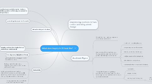 Mind Map: What does Inquiry in SS look like?