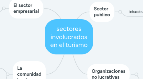 Mind Map: sectores involucrados en el turismo