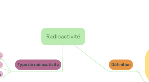 Mind Map: Radioactivité