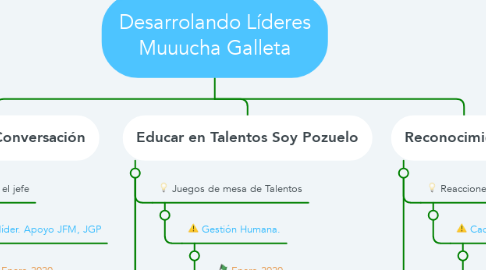 Mind Map: Desarrolando Líderes Muuucha Galleta