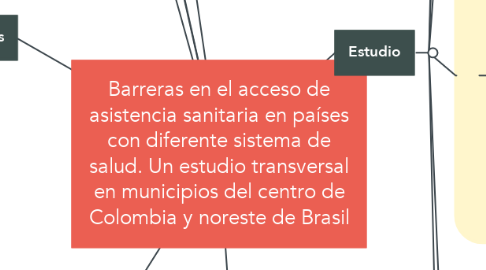 Mind Map: Barreras en el acceso de asistencia sanitaria en países con diferente sistema de salud. Un estudio transversal en municipios del centro de Colombia y noreste de Brasil