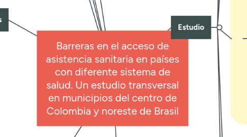 Mind Map: Barreras en el acceso de asistencia sanitaria en países con diferente sistema de salud. Un estudio transversal en municipios del centro de Colombia y noreste de Brasil