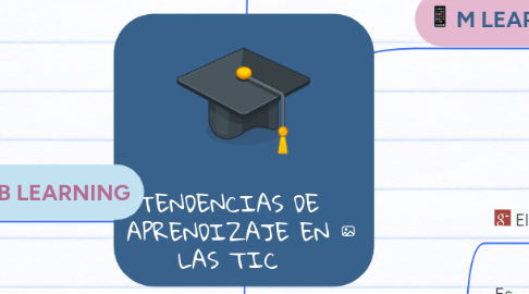 Mind Map: TENDENCIAS DE APRENDIZAJE EN LAS TIC