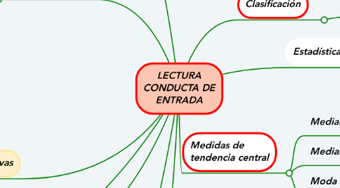 Mind Map: LECTURA CONDUCTA DE ENTRADA