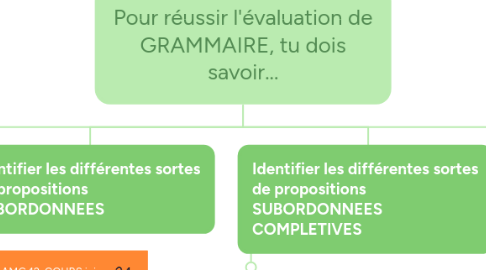 Mind Map: Pour réussir l'évaluation de GRAMMAIRE, tu dois savoir...