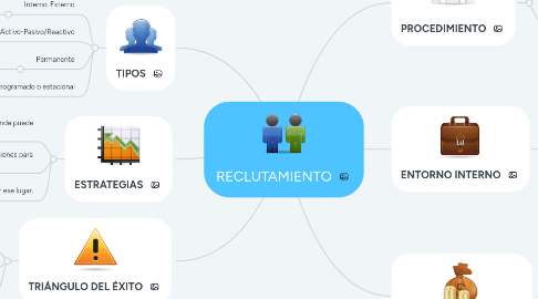 Mind Map: RECLUTAMIENTO