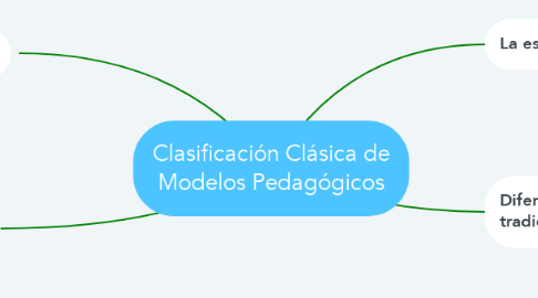 Mind Map: Clasificación Clásica de Modelos Pedagógicos