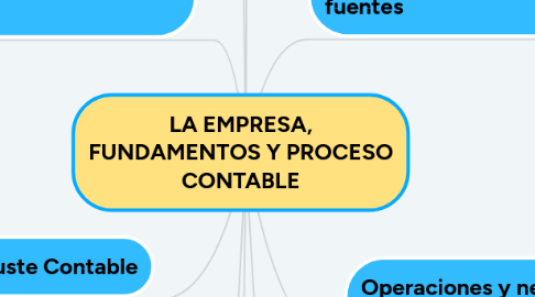 Mind Map: LA EMPRESA, FUNDAMENTOS Y PROCESO CONTABLE