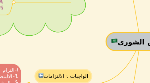 Mind Map: مجلس الشورى🇸🇦