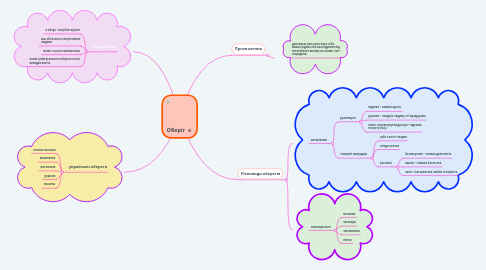 Mind Map: Оберіг