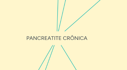 Mind Map: PANCREATITE CRÔNICA