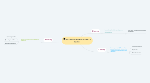 Mind Map: Tendencia de aprendizaje de las tics