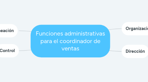 Mind Map: Funciones administrativas para el coordinador de ventas