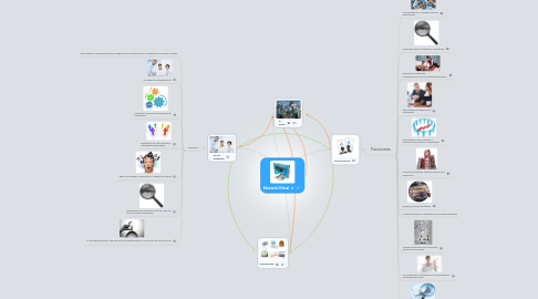 Mind Map: Educación Virtual