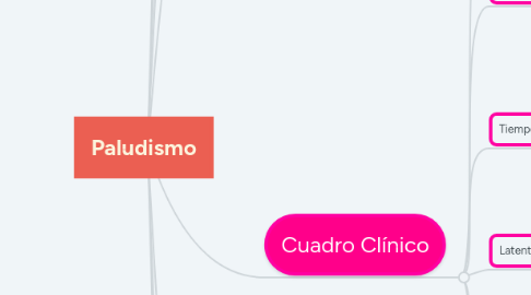 Mind Map: Paludismo