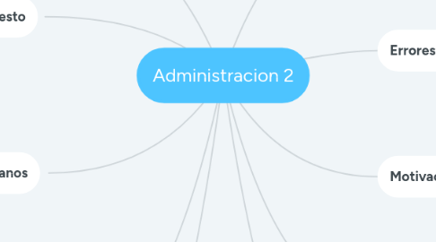 Mind Map: Administracion 2