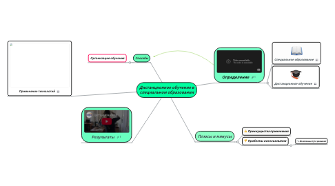 Mind Map: Дистанционное обучение в специальном образовании