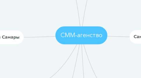 Mind Map: СММ-агенство