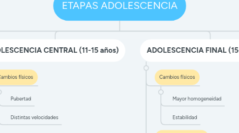 Mind Map: ETAPAS ADOLESCENCIA