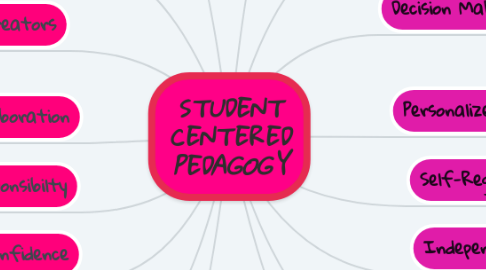 Mind Map: STUDENT CENTERED PEDAGOGY