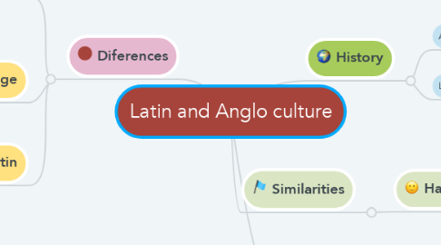 Mind Map: Latin and Anglo culture