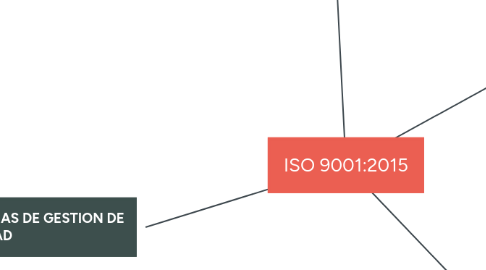 Mind Map: ISO 9001:2015