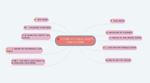 Mind Map: FUTURE OF CAROL LIZZETH RAMOS URIBE