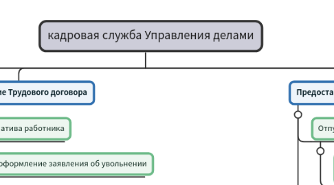 Mind Map: кадровая служба Управления делами