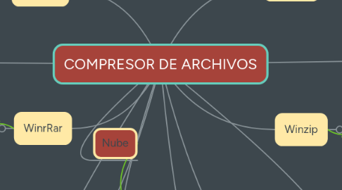 Mind Map: COMPRESOR DE ARCHIVOS