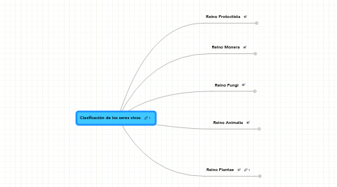 Mind Map: Clasificación de los seres vivos