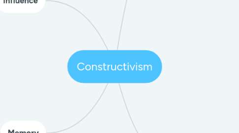 Mind Map: Constructivism