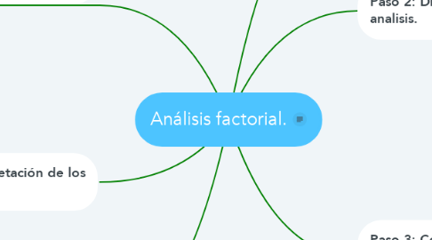 Mind Map: Análisis factorial.