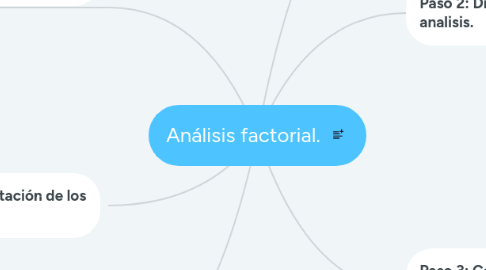 Mind Map: Análisis factorial.