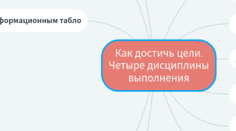 Mind Map: Как достичь цели. Четыре дисциплины выполнения